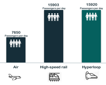 graph displaying higher amount of passenger capacity per day for the Hyperloop in comparison to the high-speed rail and airplane